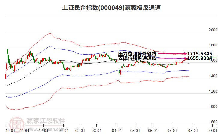 000049上證民企贏家極反通道工具