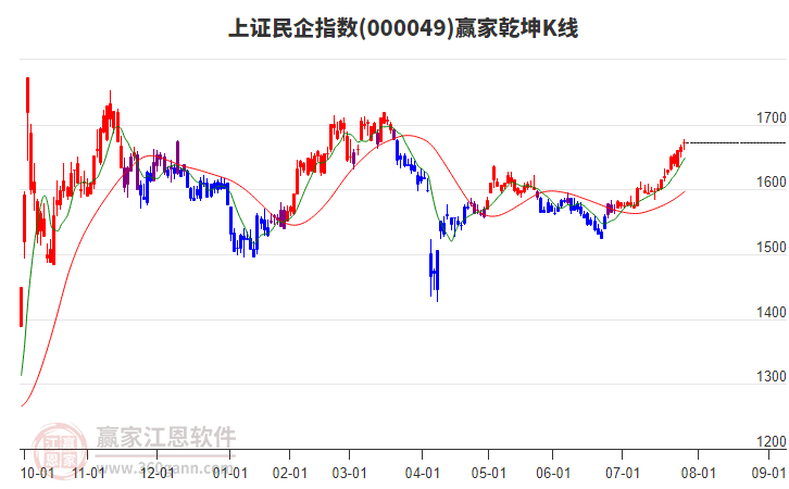 000049上證民企贏家乾坤K線工具