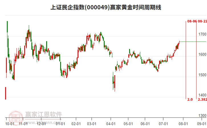 上證民企指數(shù)贏家黃金時間周期線工具