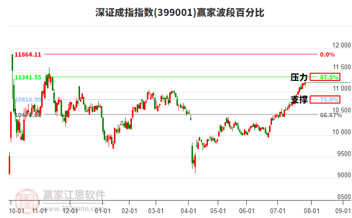 深證成指贏家波段百分比工具