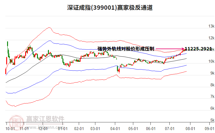 399001深證成指贏家極反通道工具