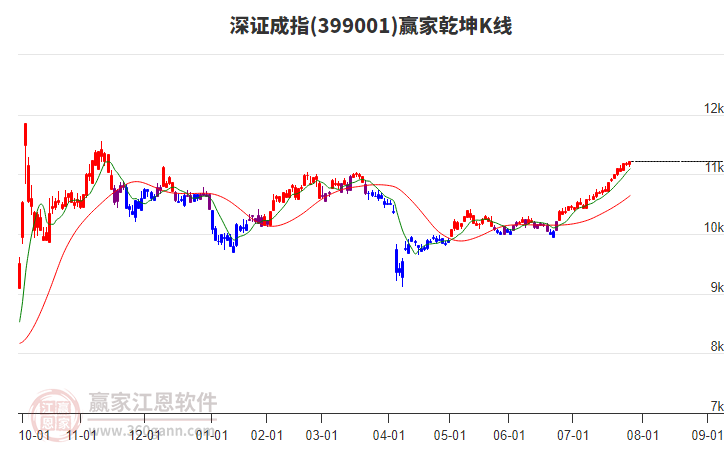 399001深證成指贏家乾坤K線工具
