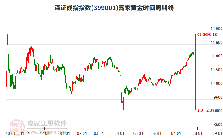 深證成指贏家黃金時間周期線工具