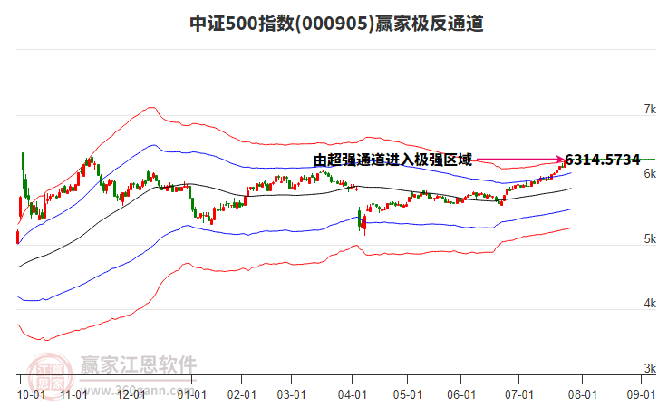 000905中證500贏家極反通道工具