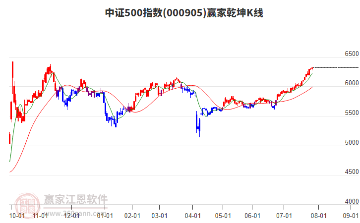 000905中證500贏家乾坤K線工具