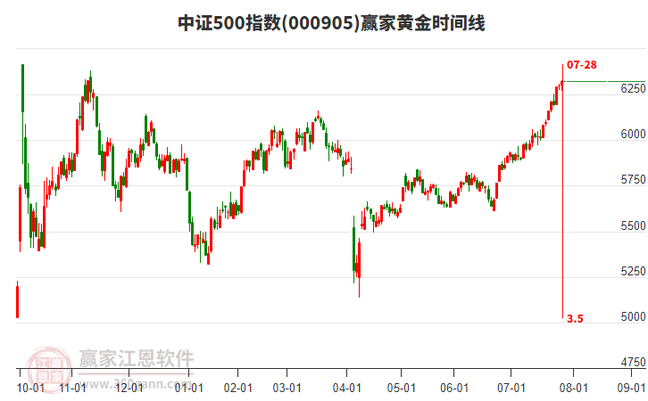 中證500指數(shù)贏家黃金時間周期線工具