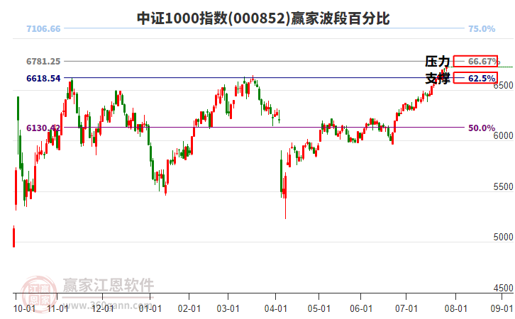 中證1000指數(shù)贏家波段百分比工具 中證1000指數(shù)贏家波段百分比工具