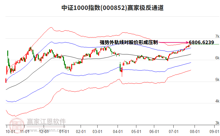 000852中證1000贏家極反通道工具 000852中證1000贏家極反通道工具