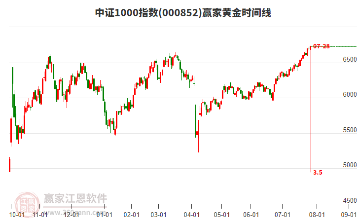 中證1000指數(shù)贏家黃金時間周期線工具 中證1000指數(shù)贏家黃金時間周期線工具