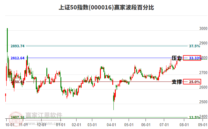 上證50指數(shù)贏家波段百分比工具 上證50指數(shù)贏家波段百分比工具
