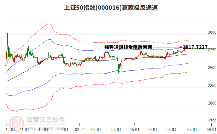 000016上證50贏家極反通道工具 000016上證50贏家極反通道工具