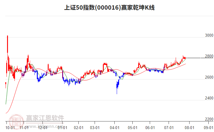 000016上證50贏家乾坤K線工具 000016上證50贏家乾坤K線工具