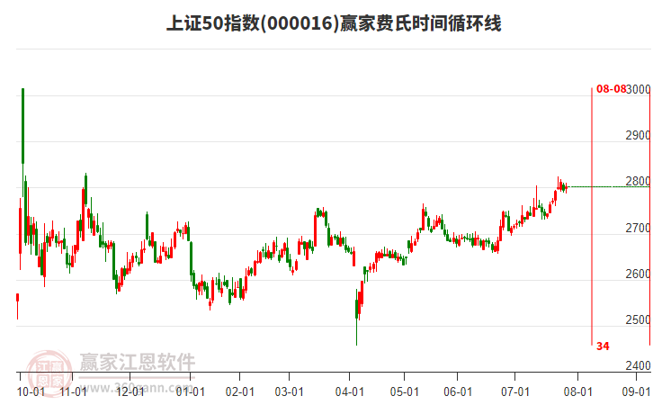 上證50指數(shù)贏家費氏時間循環(huán)線工具 上證50指數(shù)贏家費氏時間循環(huán)線工具