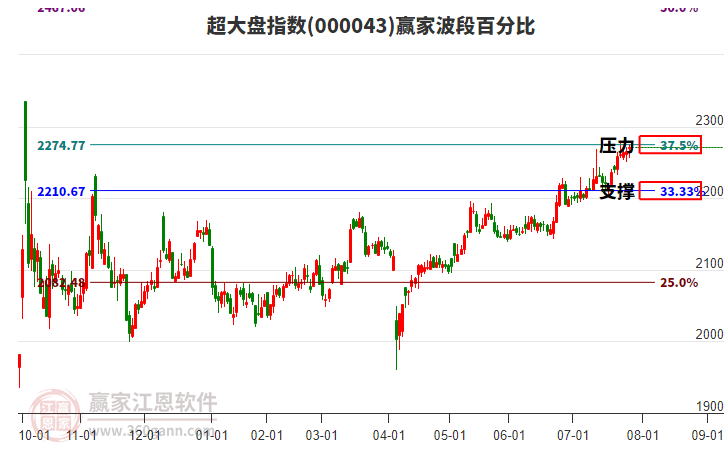 超大盤指數(shù)贏家波段百分比工具