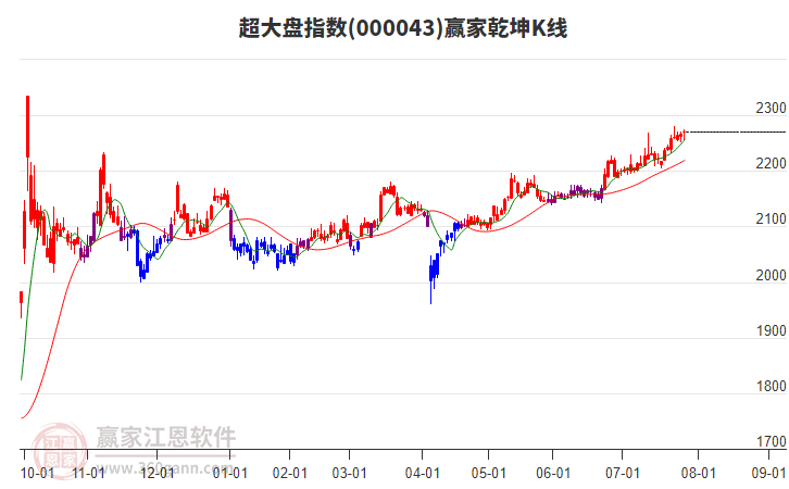 000043超大盤贏家乾坤K線工具
