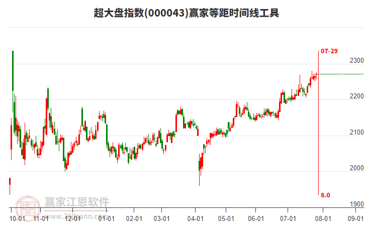 超大盤指數(shù)贏家等距時(shí)間周期線工具