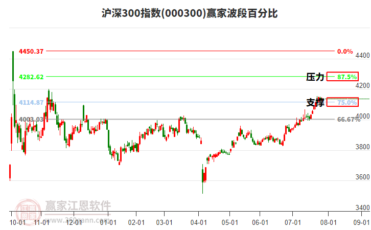 滬深300指數(shù)贏家波段百分比工具 滬深300指數(shù)贏家波段百分比工具