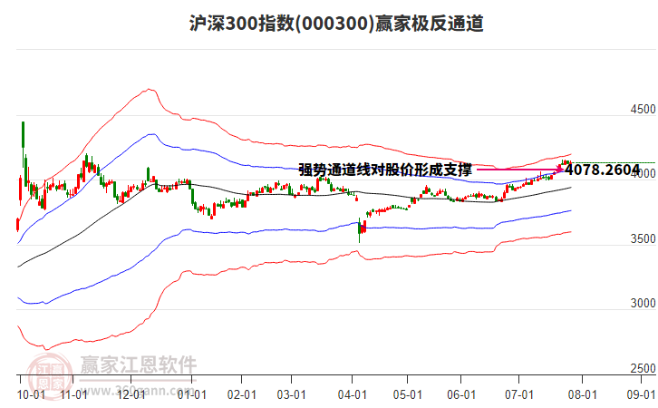 000300滬深300贏家極反通道工具 000300滬深300贏家極反通道工具