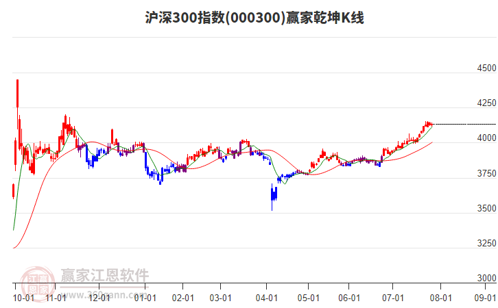 000300滬深300贏家乾坤K線工具 000300滬深300贏家乾坤K線工具