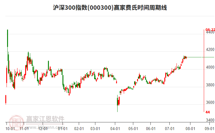 滬深300指數(shù)贏家費氏時間周期線工具 滬深300指數(shù)贏家費氏時間周期線工具