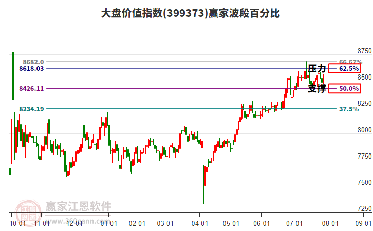 大盤價(jià)值指數(shù)贏家波段百分比工具
