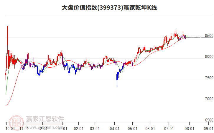 399373大盤價(jià)值贏家乾坤K線工具