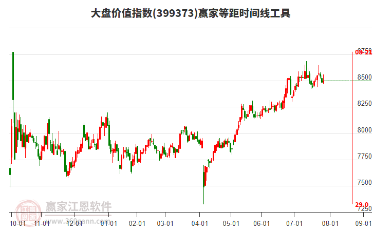 大盤價(jià)值指數(shù)贏家等距時間周期線工具
