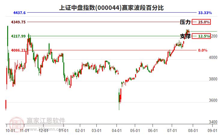 上證中盤指數(shù)贏家波段百分比工具
