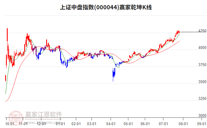 000044上證中盤贏家乾坤K線工具