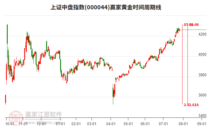 上證中盤指數(shù)贏家黃金時間周期線工具