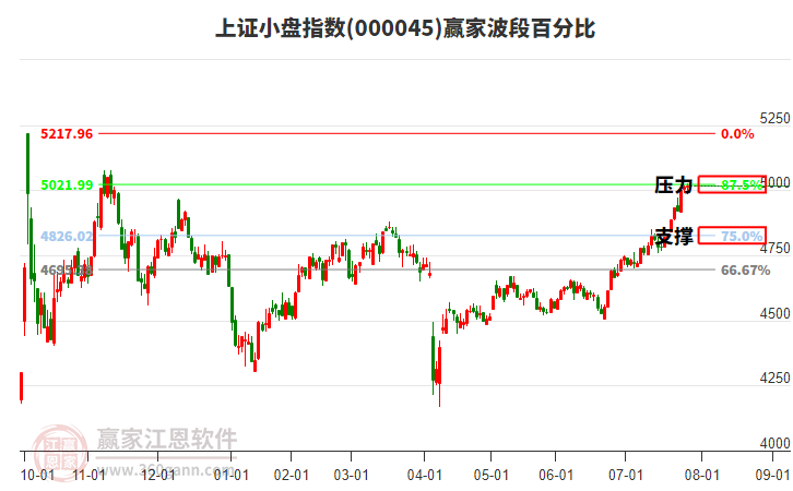 上證小盤指數(shù)贏家波段百分比工具 上證小盤指數(shù)贏家波段百分比工具