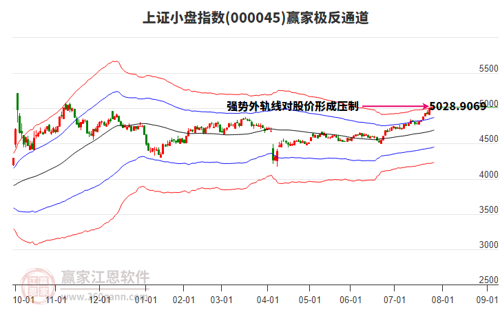 000045上證小盤贏家極反通道工具 000045上證小盤贏家極反通道工具