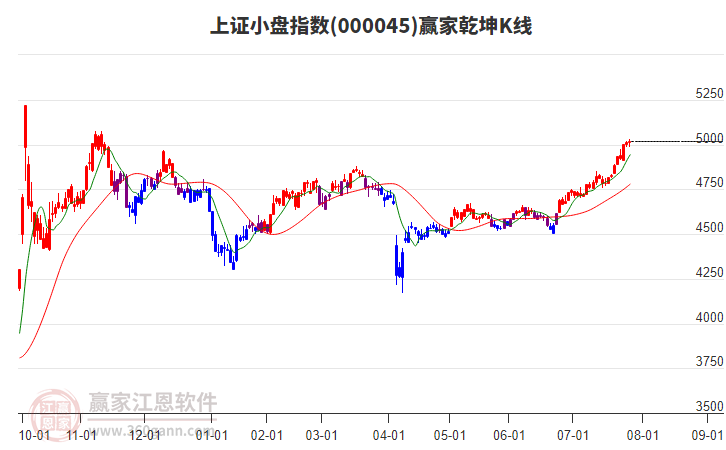 000045上證小盤贏家乾坤K線工具 000045上證小盤贏家乾坤K線工具