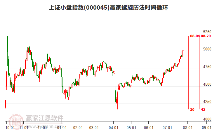 上證小盤指數(shù)贏家螺旋歷法時間循環(huán)工具 上證小盤指數(shù)贏家螺旋歷法時間循環(huán)工具