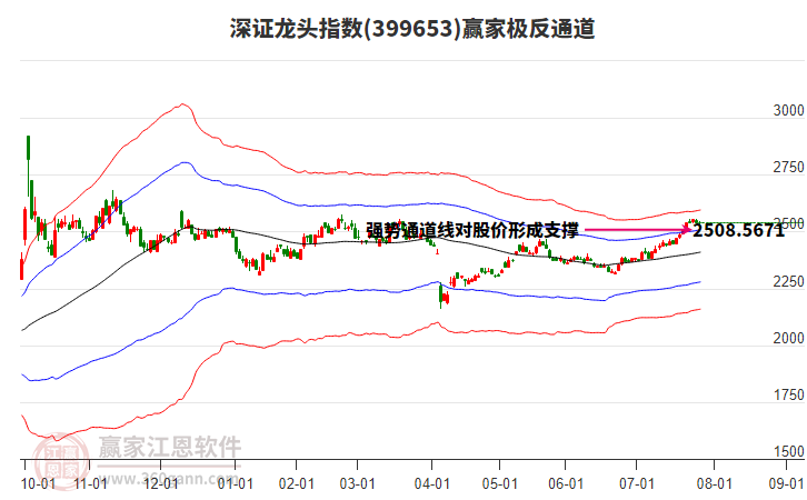 399653深證龍頭贏家極反通道工具