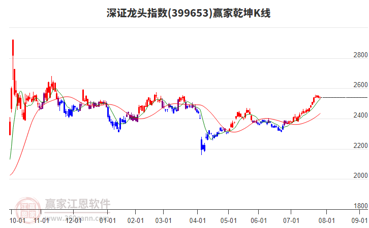 399653深證龍頭贏家乾坤K線工具