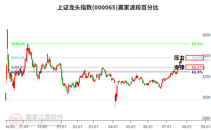 上證龍頭指數贏家波段百分比工具