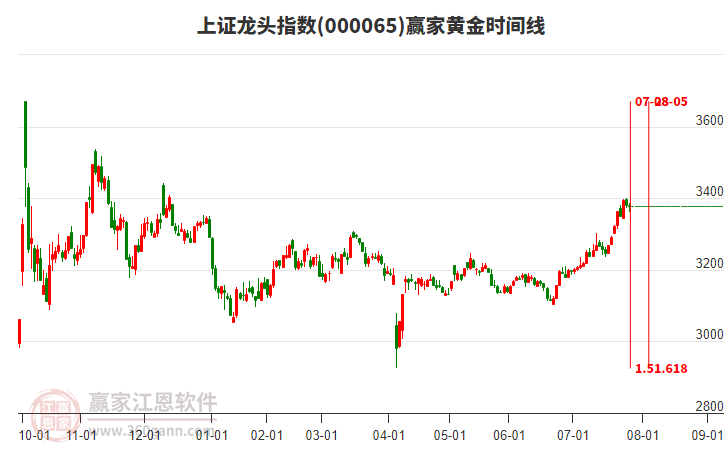 上證龍頭指數贏家黃金時間周期線工具