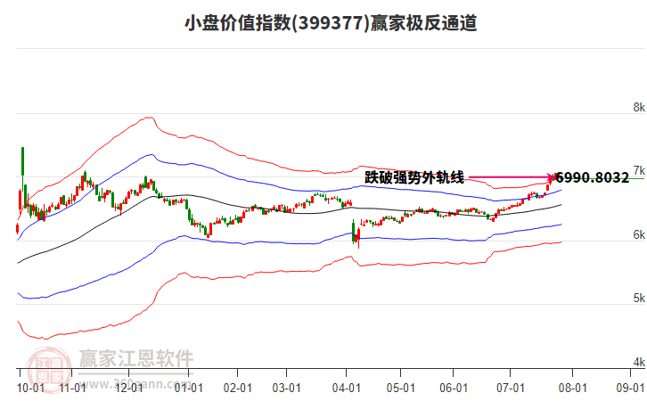 399377小盤(pán)價(jià)值贏家極反通道工具