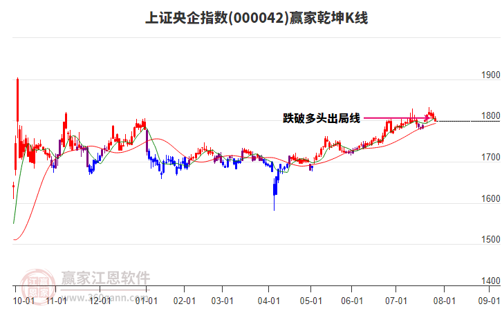 000042上證央企贏家乾坤K線工具