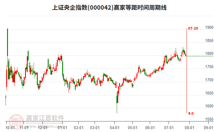 上證央企指數(shù)贏家等距時間周期線工具