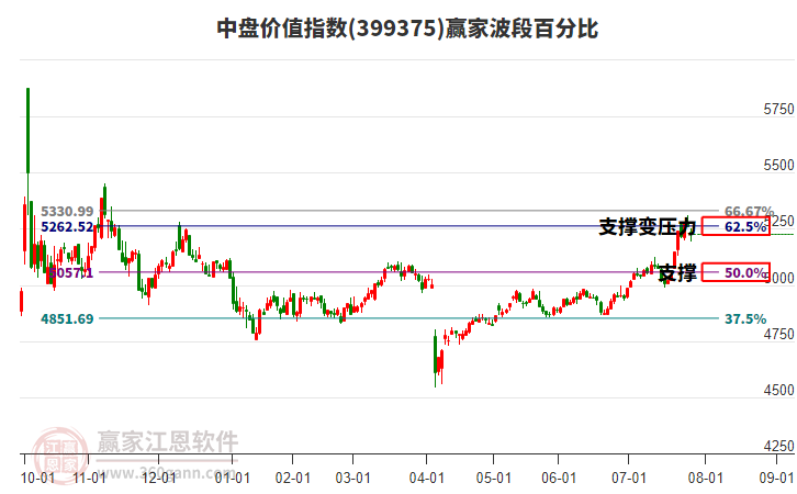 中盤(pán)價(jià)值指數(shù)贏家波段百分比工具 中盤(pán)價(jià)值指數(shù)贏家波段百分比工具
