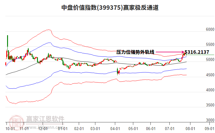 399375中盤(pán)價(jià)值贏家極反通道工具 399375中盤(pán)價(jià)值贏家極反通道工具