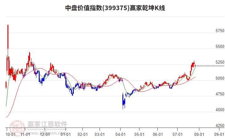 399375中盤(pán)價(jià)值贏家乾坤K線(xiàn)工具 399375中盤(pán)價(jià)值贏家乾坤K線(xiàn)工具