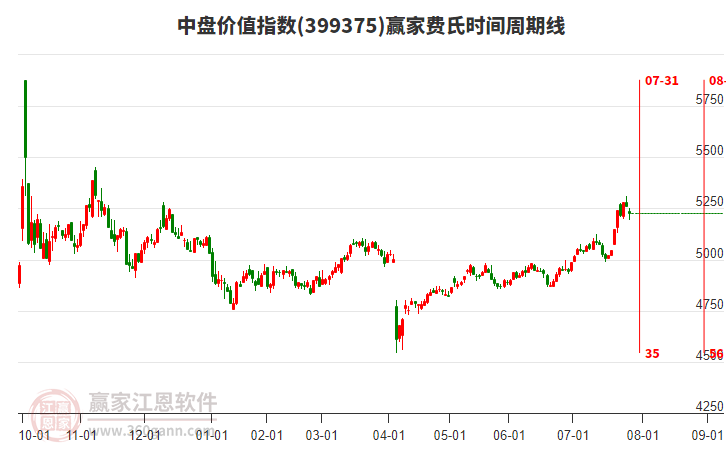 中盤(pán)價(jià)值指數(shù)贏家費(fèi)氏時(shí)間周期線(xiàn)工具 中盤(pán)價(jià)值指數(shù)贏家費(fèi)氏時(shí)間周期線(xiàn)工具