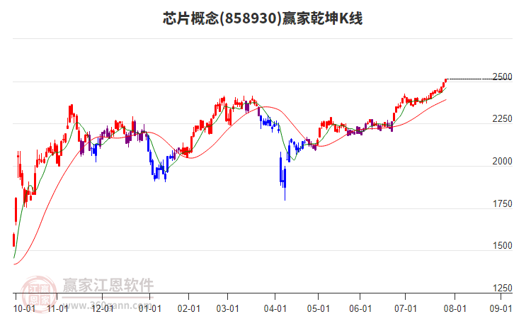 858930芯片贏家乾坤K線工具 858930芯片贏家乾坤K線工具