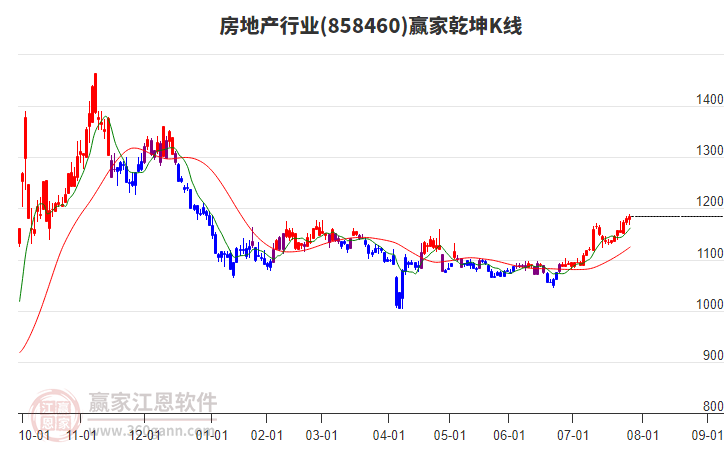 858460房地產(chǎn)贏家乾坤K線工具 858460房地產(chǎn)贏家乾坤K線工具