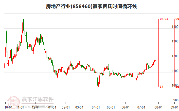 房地產(chǎn)行業(yè)贏家費(fèi)氏時(shí)間循環(huán)線工具 房地產(chǎn)行業(yè)贏家費(fèi)氏時(shí)間循環(huán)線工具