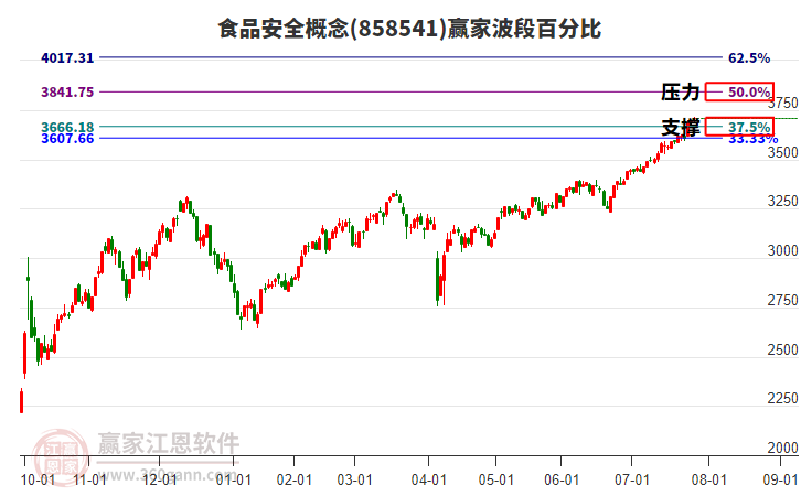 食品安全概念贏家波段百分比工具