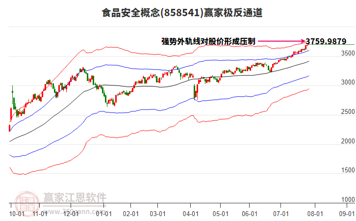 858541食品安全贏家極反通道工具